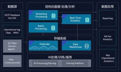企業(yè)級(jí)云端Fabric 衡石x云器打造湖倉一體化分析方案